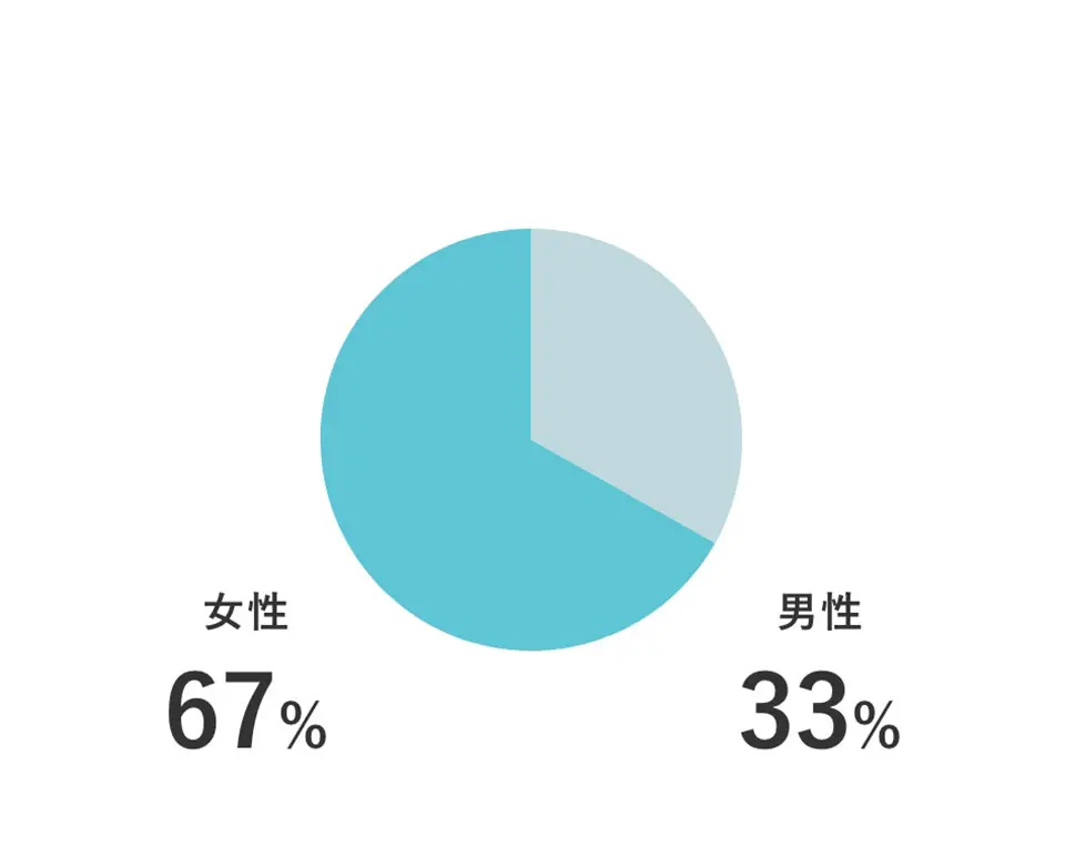 性別割合グラフ