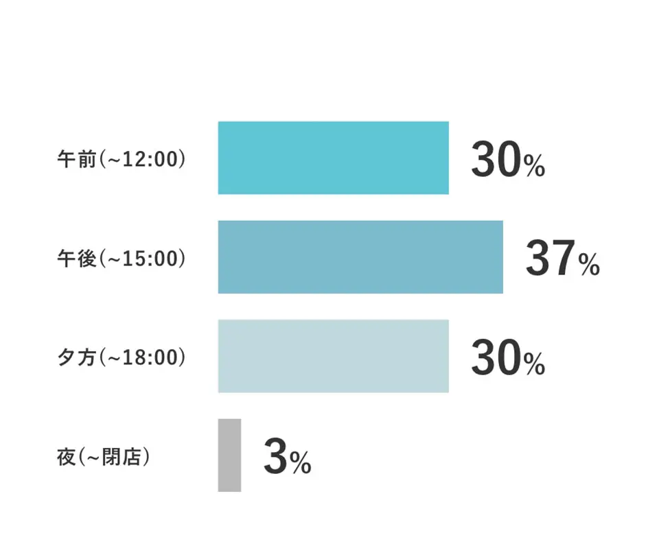 ご来店時間割合グラフ