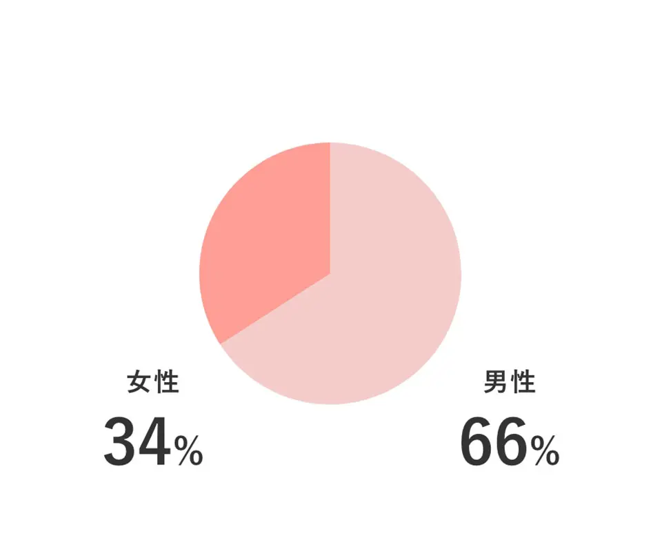 性別割合グラフ