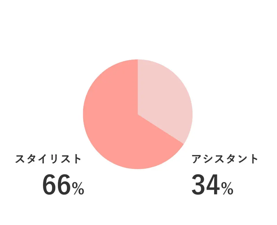 役職割合グラフ